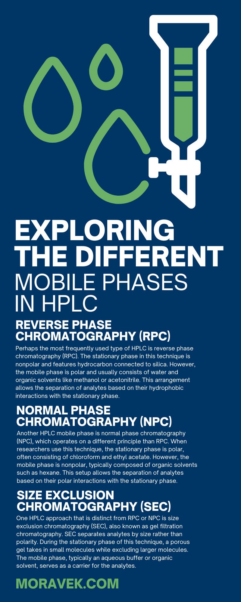 Exploring the Different Mobile Phases in HPLC